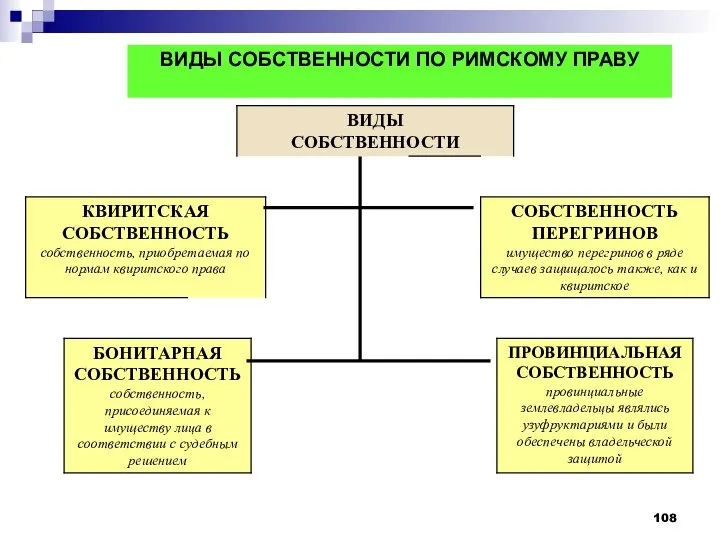 ВИДЫ СОБСТВЕННОСТИ ПО РИМСКОМУ ПРАВУ