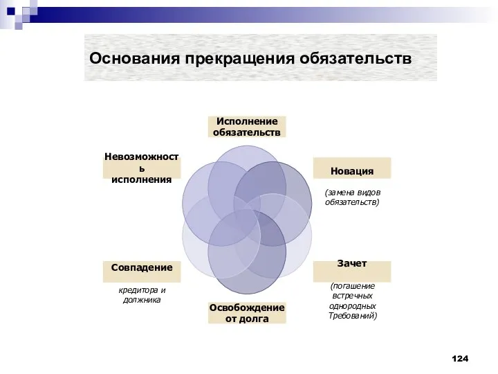 Основания прекращения обязательств