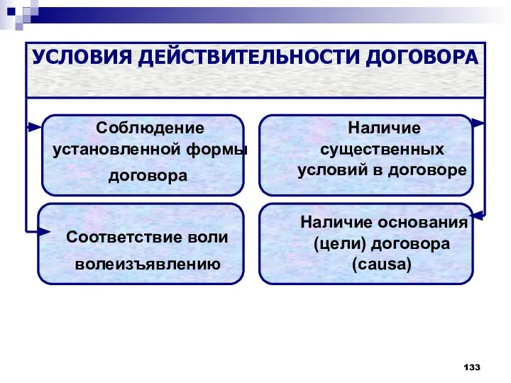 Соблюдение установленной формы договора Соответствие воли волеизъявлению Наличие существенных условий в