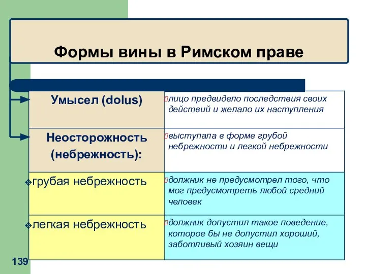 Формы вины в Римском праве