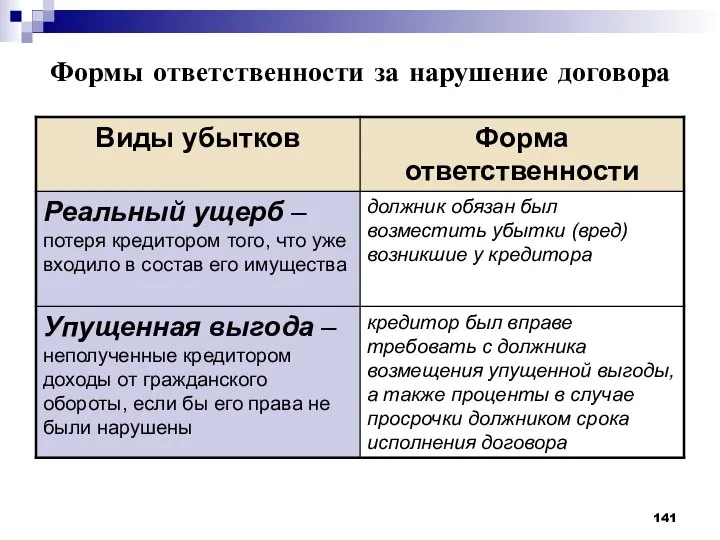 Формы ответственности за нарушение договора