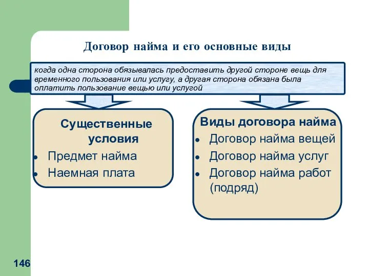 когда одна сторона обязывалась предоставить другой стороне вещь для временного пользования