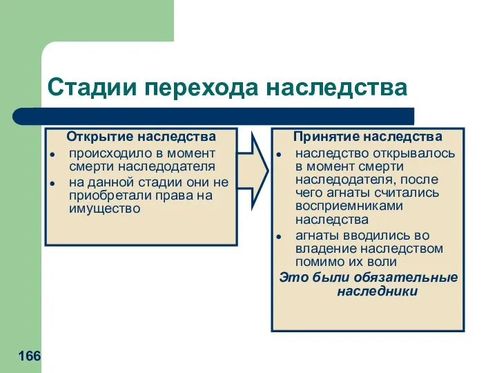 Стадии перехода наследства Открытие наследства происходило в момент смерти наследодателя на