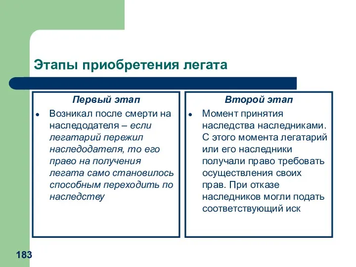 Этапы приобретения легата Первый этап Возникал после смерти на наследодателя –