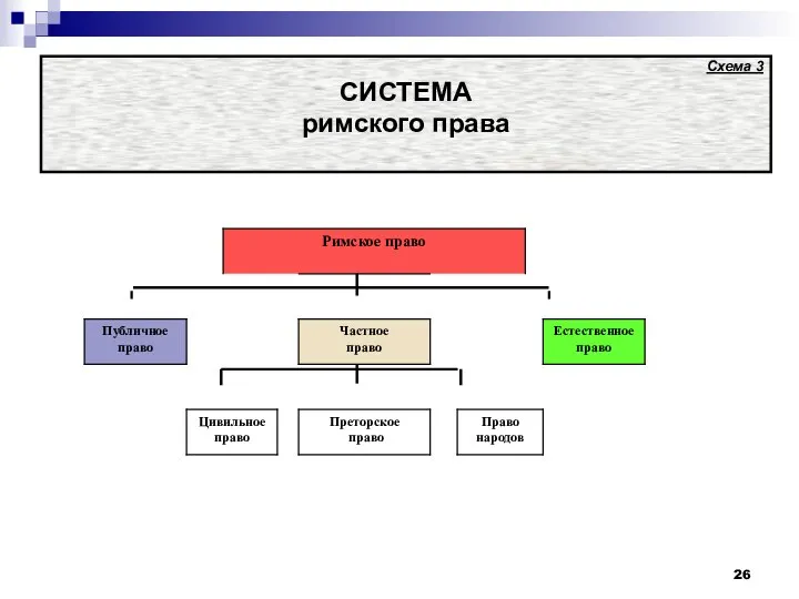 Схема 3 СИСТЕМА римского права