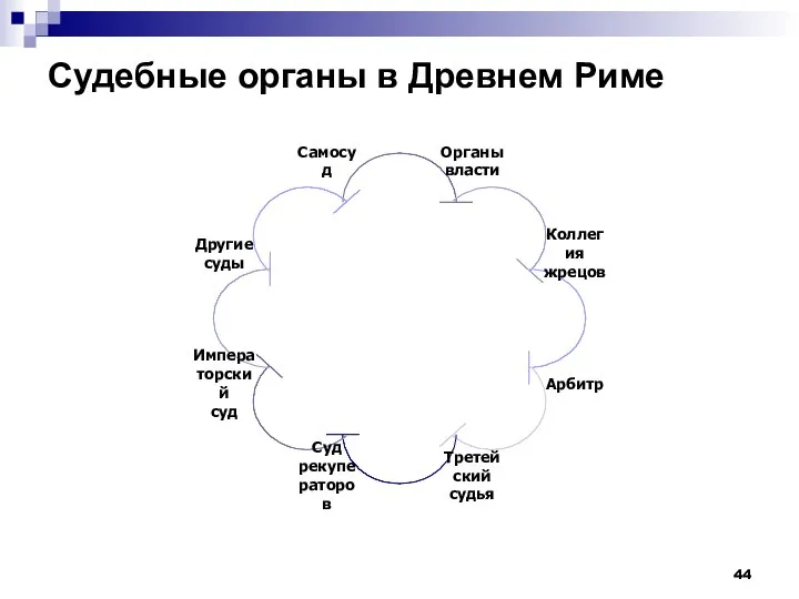 Судебные органы в Древнем Риме