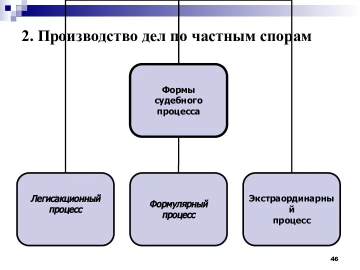 2. Производство дел по частным спорам