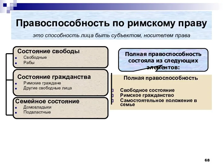 Правоспособность по римскому праву это способность лица быть субъектом, носителем права