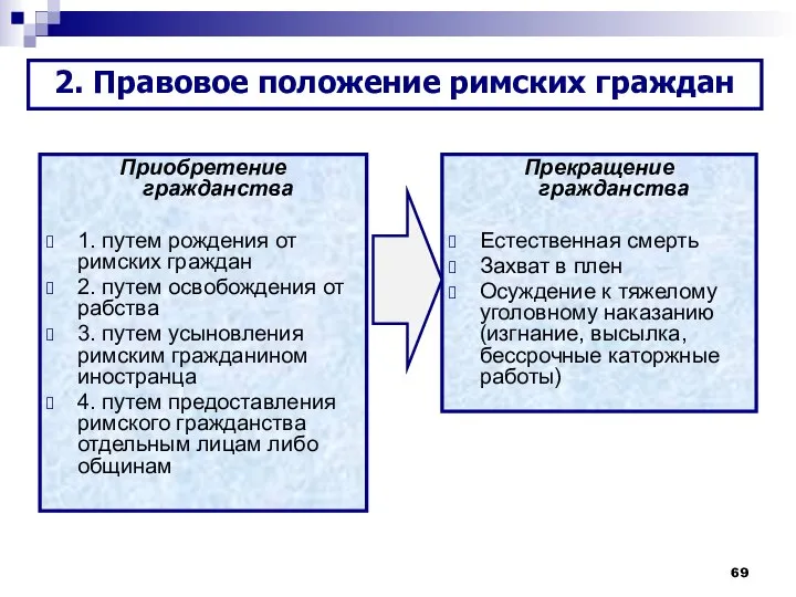 Приобретение гражданства 1. путем рождения от римских граждан 2. путем освобождения