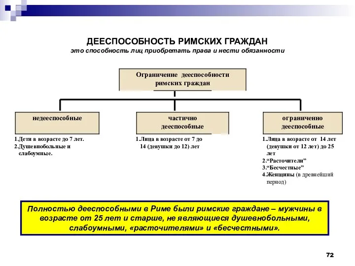 ДЕЕСПОСОБНОСТЬ РИМСКИХ ГРАЖДАН это способность лиц приобретать права и нести обязанности