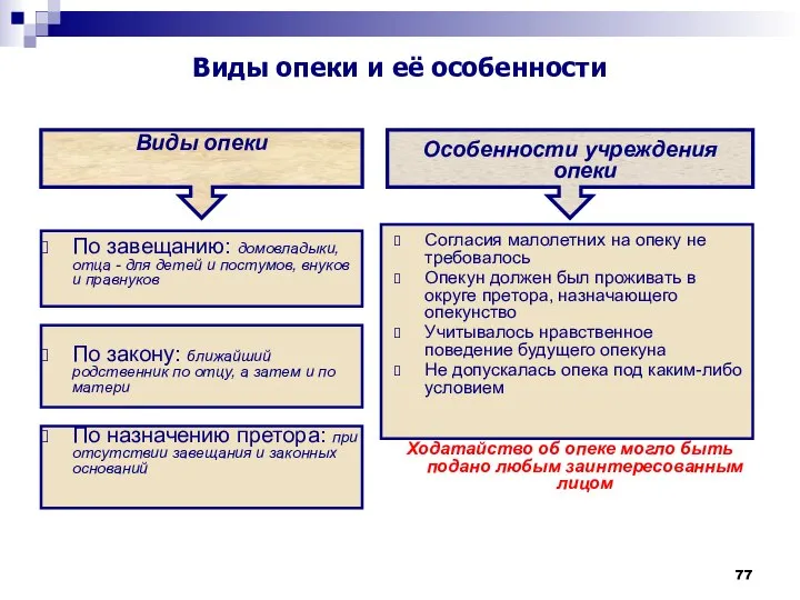 Виды опеки По завещанию: домовладыки, отца - для детей и постумов,