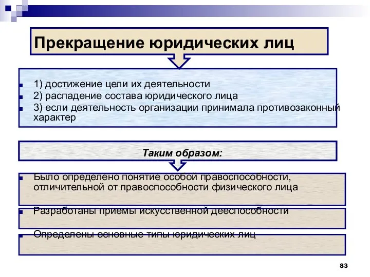 Прекращение юридических лиц 1) достижение цели их деятельности 2) распадение состава