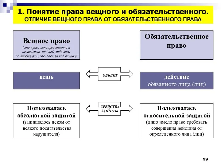 1. Понятие права вещного и обязательственного. ОТЛИЧИЕ ВЕЩНОГО ПРАВА ОТ ОБЯЗАТЕЛЬСТВЕННОГО ПРАВА