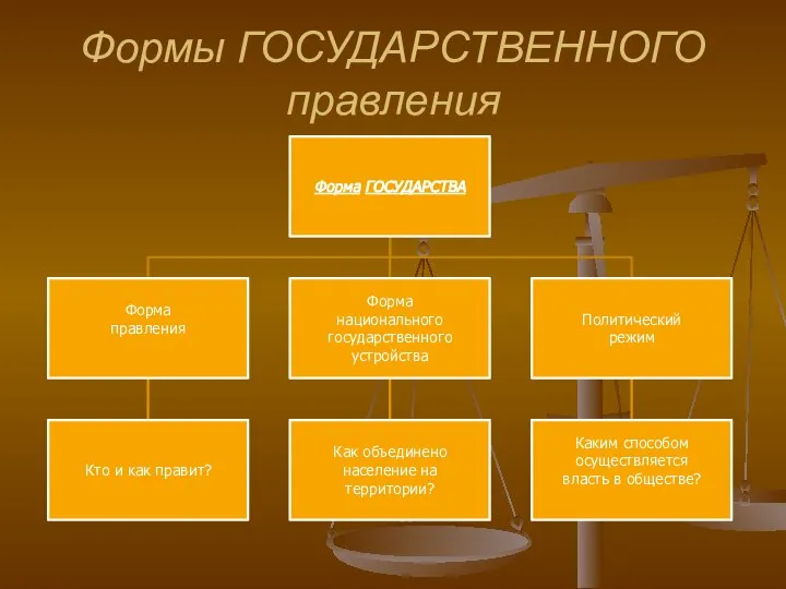 Формы ГОСУДАРСТВЕННОГО правления