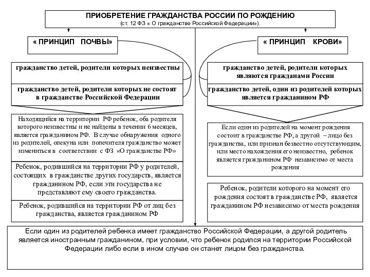 ПРИОБРЕТЕНИЕ ГРАЖДАНСТВА РОССИИ ПО РОЖДЕНИЮ (ст. 12 ФЗ « О гражданстве