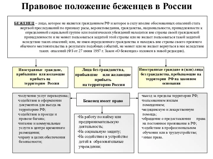 Иностранные граждане, прибывшие или желающие прибыть на территорию России Лица без