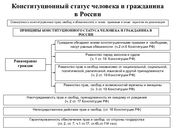 Совокупность конституционных прав, свобод и обязанностей, а также правовые и иные