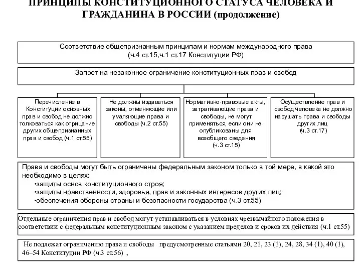 Соответствие общепризнанным принципам и нормам международного права (ч.4 ст.15,ч.1 ст.17 Конституции