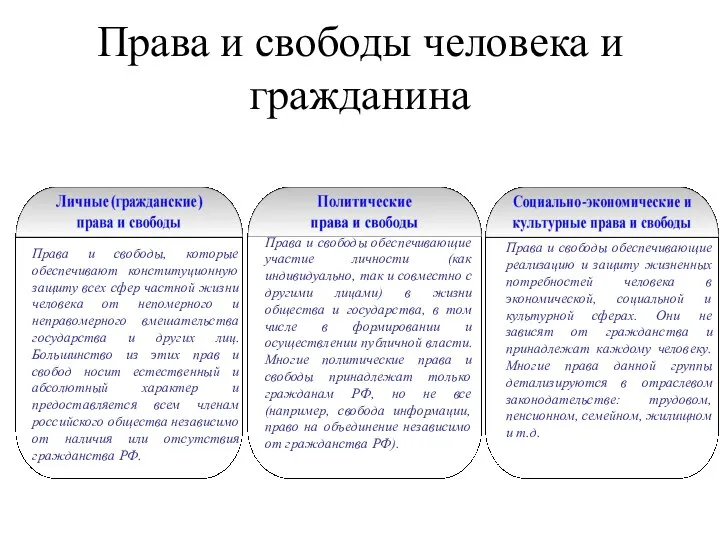 Права и свободы человека и гражданина Права и свободы, которые обеспечивают