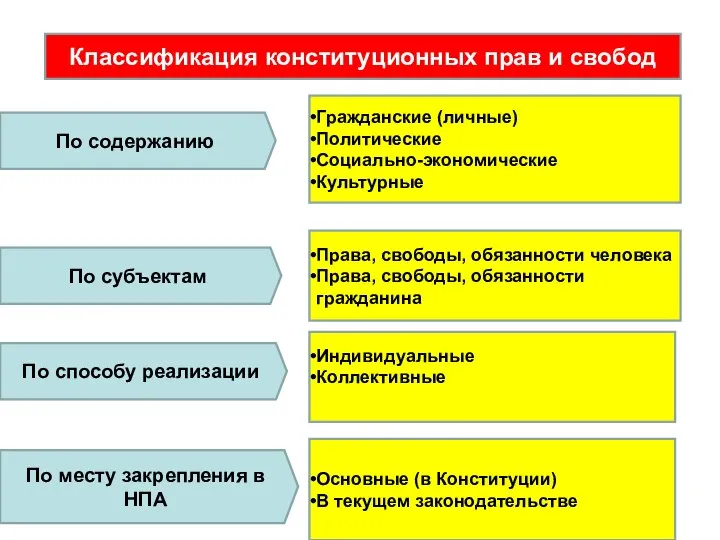 Классификация конституционных прав и свобод По содержанию По субъектам По способу