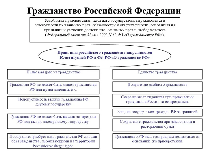 Устойчивая правовая связь человека с государством, выражающаяся в совокупности их взаимных