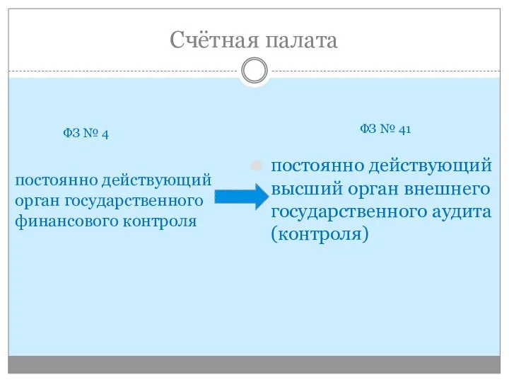 Счётная палата постоянно действующий высший орган внешнего государственного аудита (контроля) постоянно