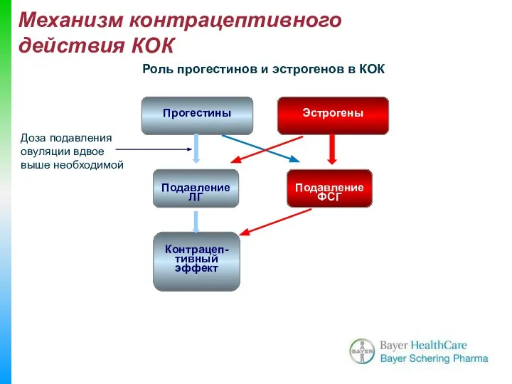 Эстрогены Прогестины Подавление ЛГ Подавление ФСГ Контрацеп-тивный эффект Роль прогестинов и