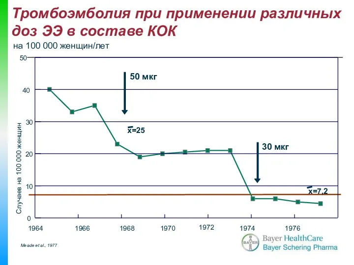 Meade et al., 1977 Случаев на 100 000 женщин 1964 1966