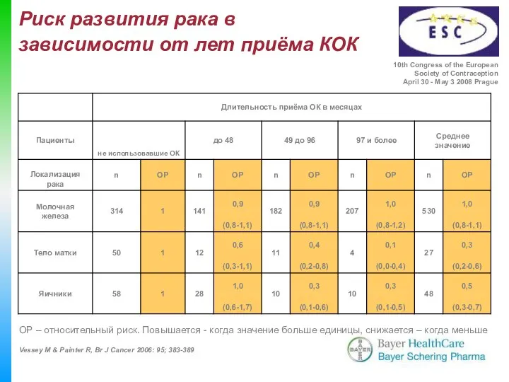 Риск развития рака в зависимости от лет приёма КОК ОР –