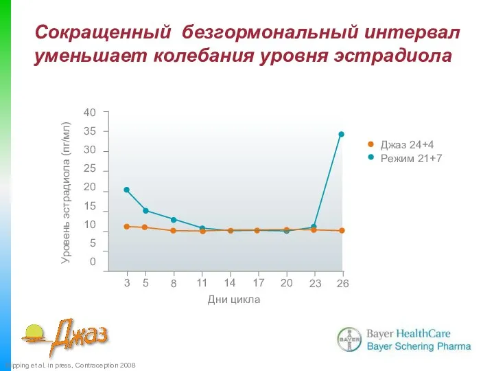 Сокращенный безгормональный интервал уменьшает колебания уровня эстрадиола Klipping et al, in