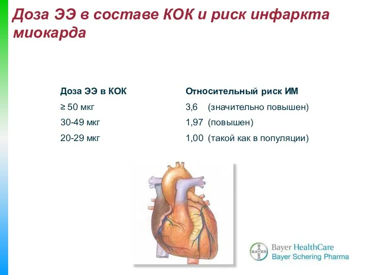 Доза ЭЭ в составе КОК и риск инфаркта миокарда Относительный риск