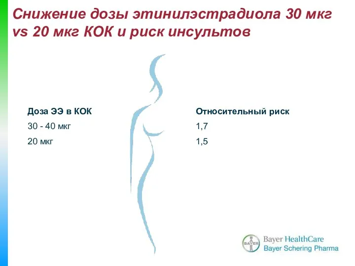 Снижение дозы этинилэстрадиола 30 мкг vs 20 мкг КОК и риск