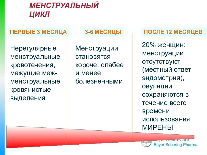 ПЕРВЫЕ 3 МЕСЯЦА 3-6 МЕСЯЦЫ ПОСЛЕ 12 МЕСЯЦЕВ МЕНСТРУАЛЬНЫЙ ЦИКЛ Нерегулярные