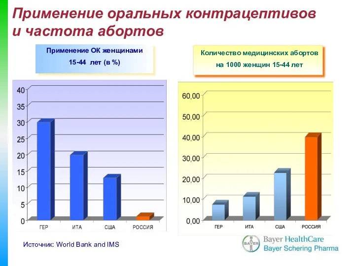 Применение оральных контрацептивов и частота абортов Источник: World Bank and IMS