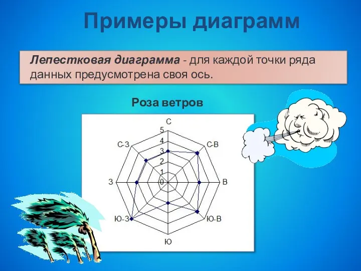 Лепестковая диаграмма - для каждой точки ряда данных предусмотрена своя ось. Примеры диаграмм