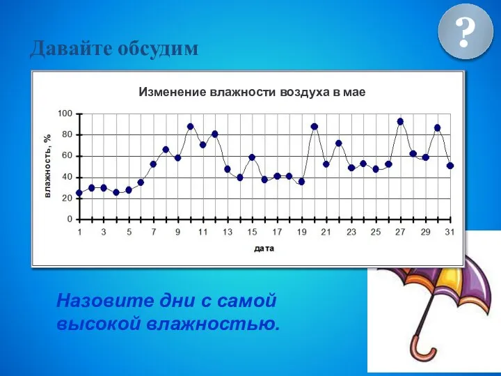 Давайте обсудим Назовите дни с самой высокой влажностью. ?