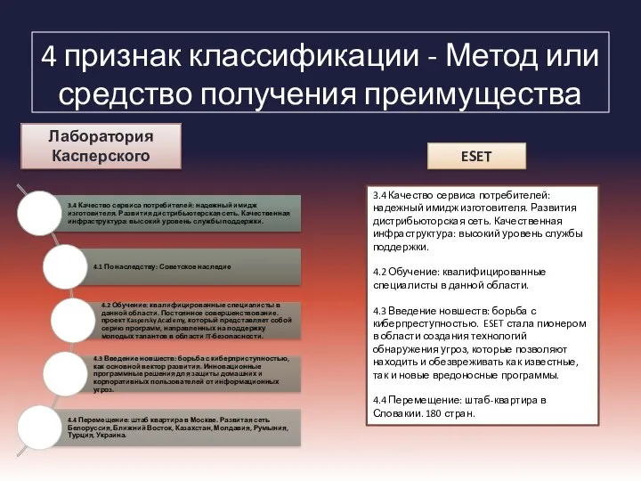 4 признак классификации - Метод или средство получения преимущества Лаборатория Касперского