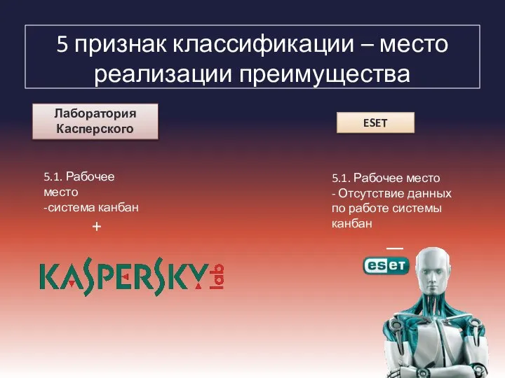 5 признак классификации – место реализации преимущества Лаборатория Касперского ESET 5.1.