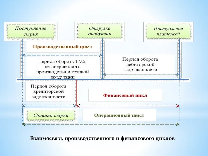 Взаимосвязь производственного и финансового циклов