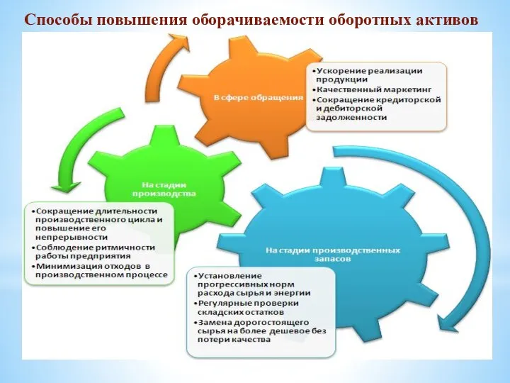 Способы повышения оборачиваемости оборотных активов