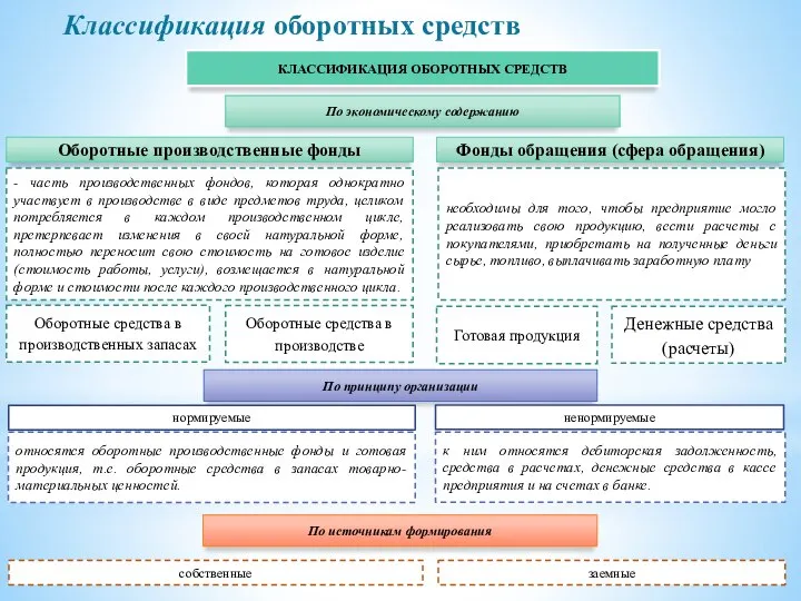 Классификация оборотных средств Классификация оборотных средств По экономическому содержанию Оборотные производственные