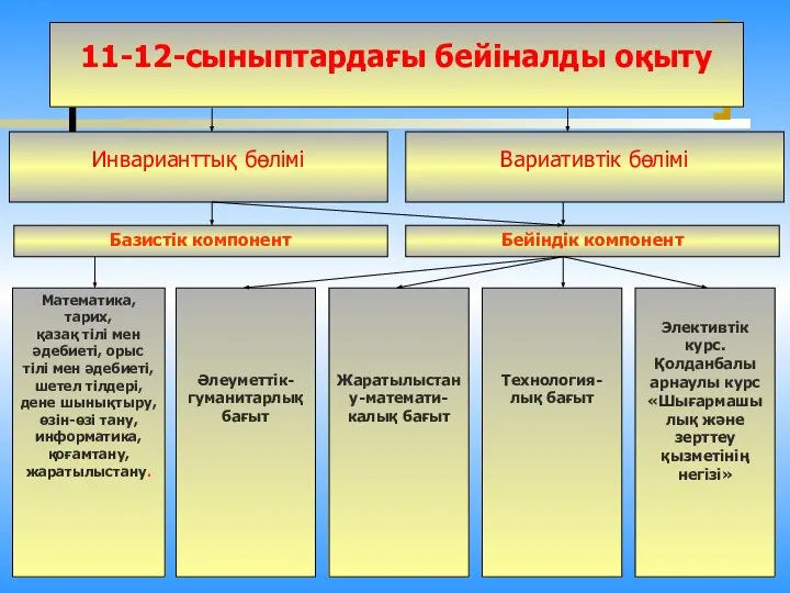 11-12-сыныптардағы бейіналды оқыту Инварианттық бөлімі Вариативтік бөлімі Базистік компонент Бейіндік компонент