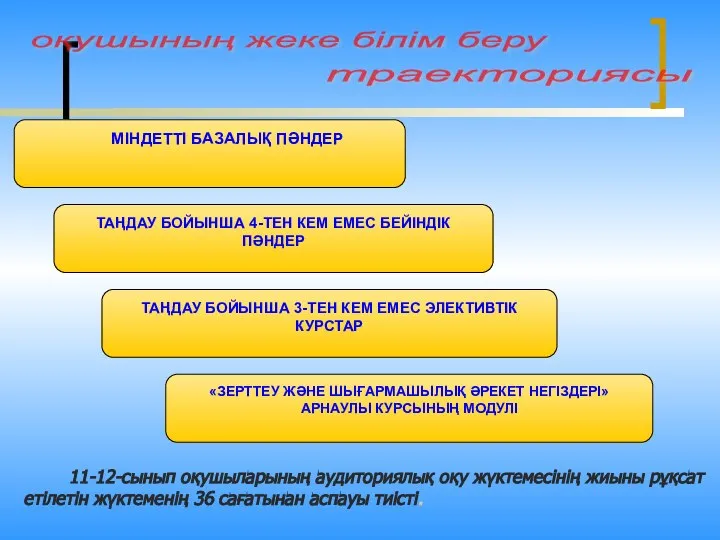 11-12-сынып оқушыларының аудиториялық оқу жүктемесінің жиыны рұқсат етілетін жүктеменің 36 сағатынан аспауы тиісті.