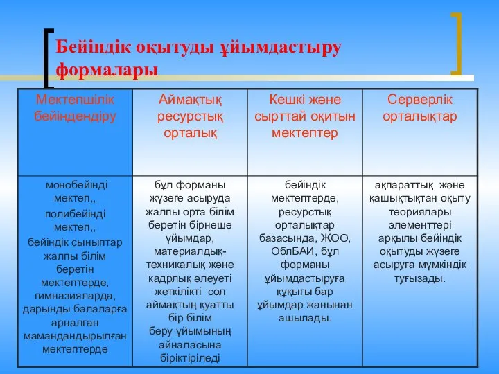 Бейіндік оқытуды ұйымдастыру формалары