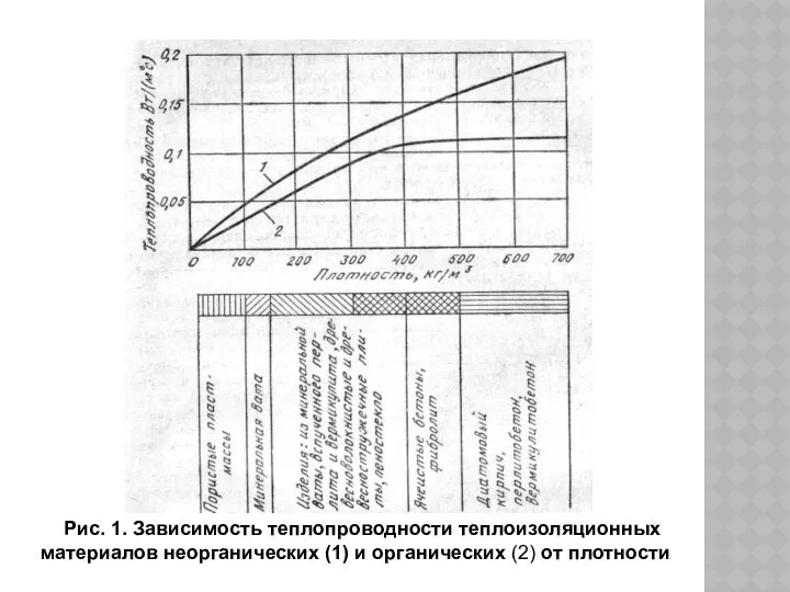 Рис. 1. Зависимость теплопроводности теплоизоляционных материалов неорганических (1) и органических (2) от плотности