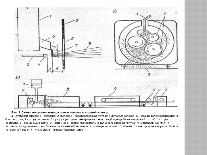 Рис. 2. Схемы получения минерального волокна и изделий из него а