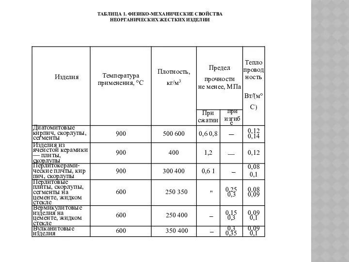 ТАБЛИЦА 1. ФИЗИКО-МЕХАНИЧЕСКИЕ СВОЙСТВА НЕОРГАНИЧЕСКИХ ЖЕСТКИХ ИЗДЕЛИИ