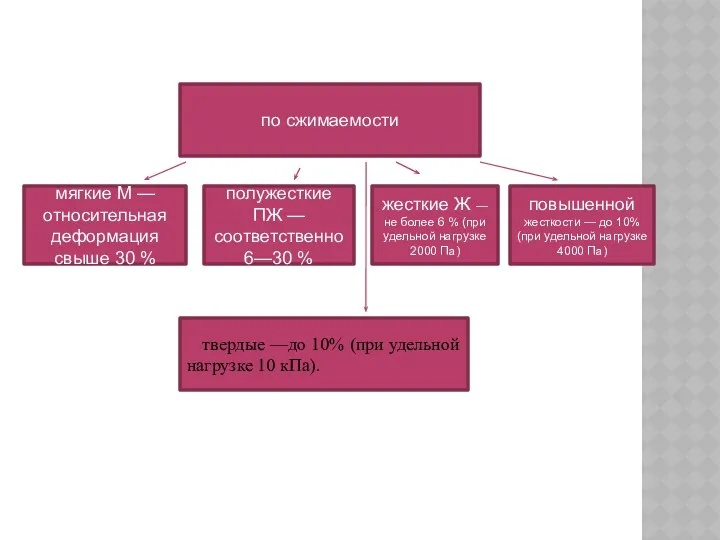 по сжимаемости мягкие М — относительная деформация свыше 30 % полужесткие