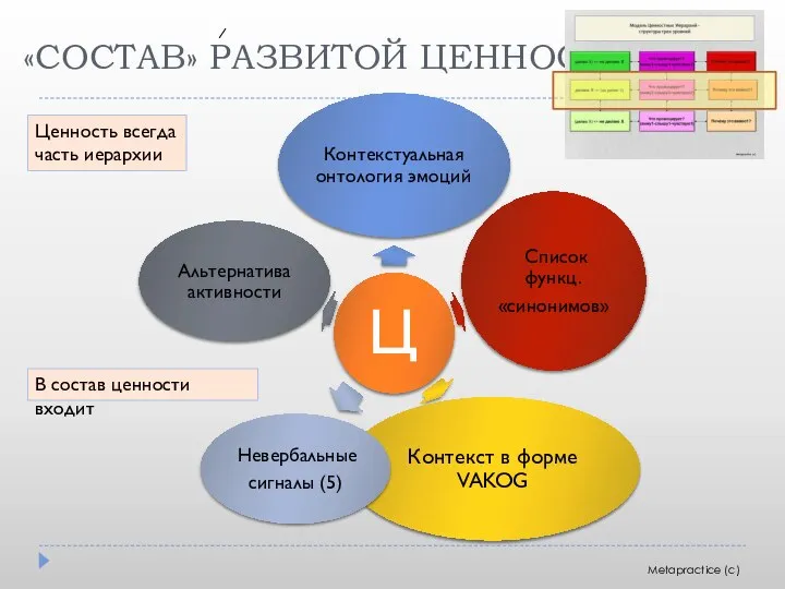 «СОСТАВ» РАЗВИТОЙ ЦЕННОСТИ В состав ценности входит Metapractice (c) Ценность всегда часть иерархии