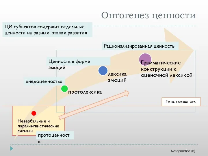 Онтогенез ценности протоценность ЦИ субъектов содержит отдельные ценности на разных этапах